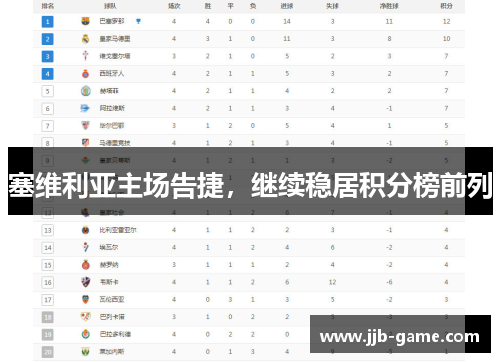 塞维利亚主场告捷，继续稳居积分榜前列